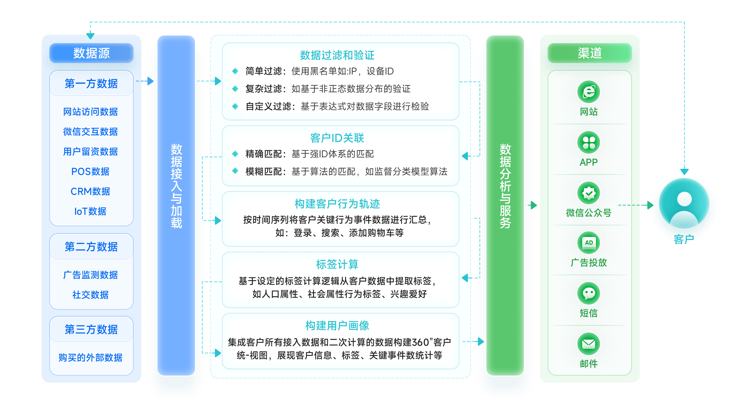 全渠道数据接入和融合